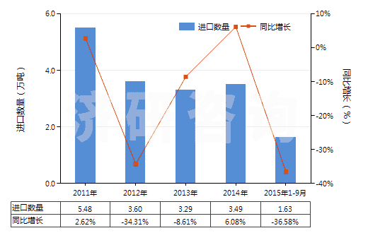 2011-2015年9月中國(guó)其他僅含鹵素取代基的酚及酚醇衍生物及其鹽(HS29081990)進(jìn)口量及增速統(tǒng)計(jì)